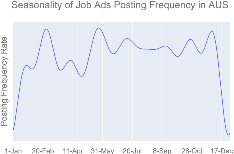 Coronavirus infecting Australian jobs: vacancy rates down since early February