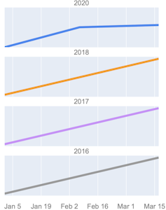 Coronavirus infecting Australian jobs: vacancy rates down since early February