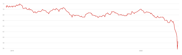 It'd be a mistake to shut financial markets: more than ever, we need them to work