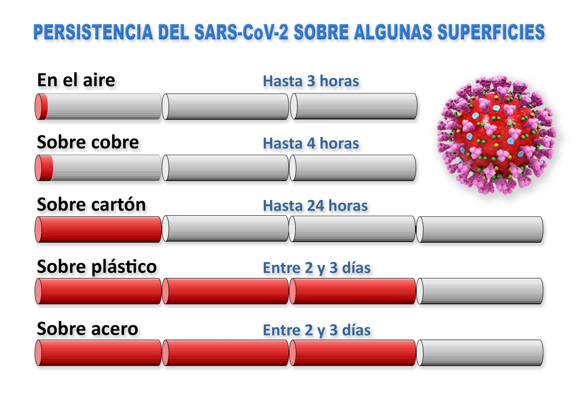 El Coronavirus SARS-CoV-2 También Se Transmite A Través De Objetos