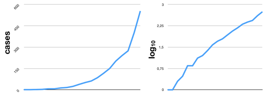 Reality Of Exponential Growth Of Covid 19 Shows South Africa S Lockdown Is Right