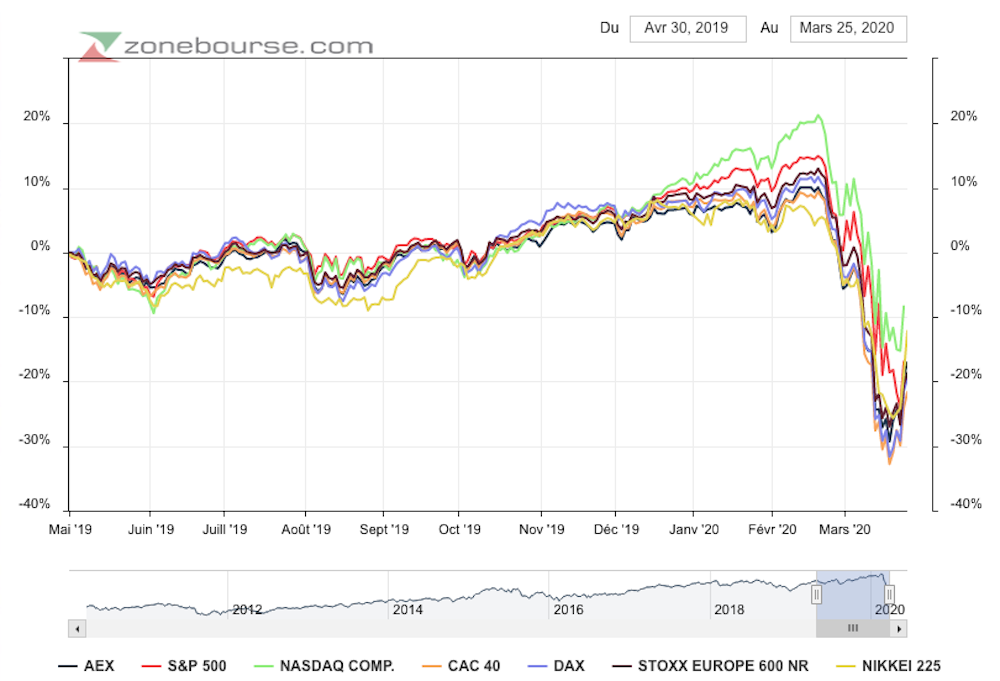 Effondrement Des Marches Financiers Le Coronavirus N