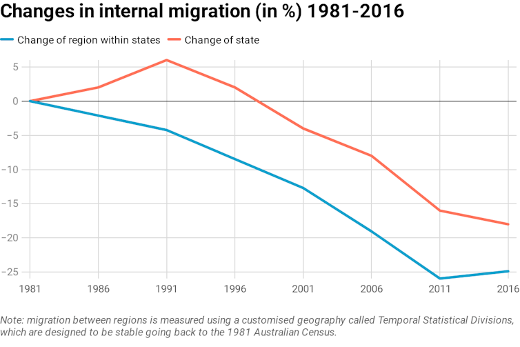 Australians are moving home less. Why? And does it matter?