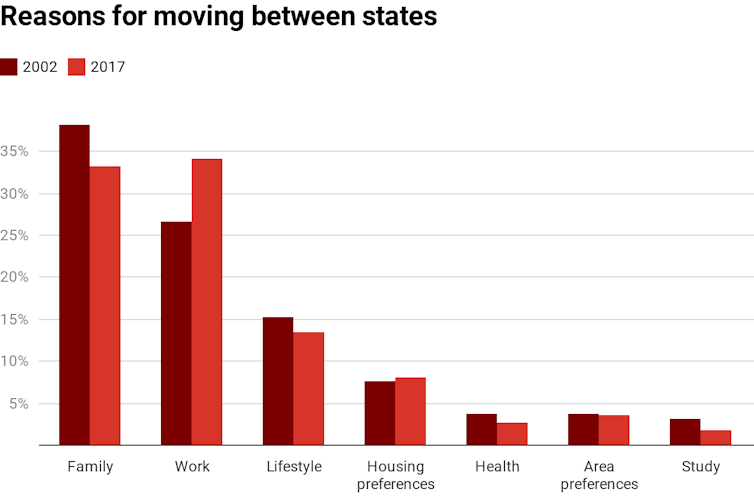 Australians are moving home less. Why? And does it matter?