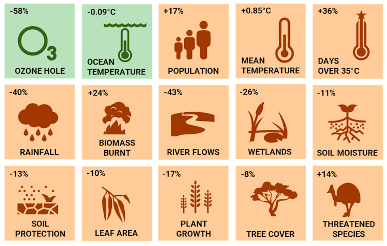 A major scorecard gives the health of Australia's environment less than 1 out of 10