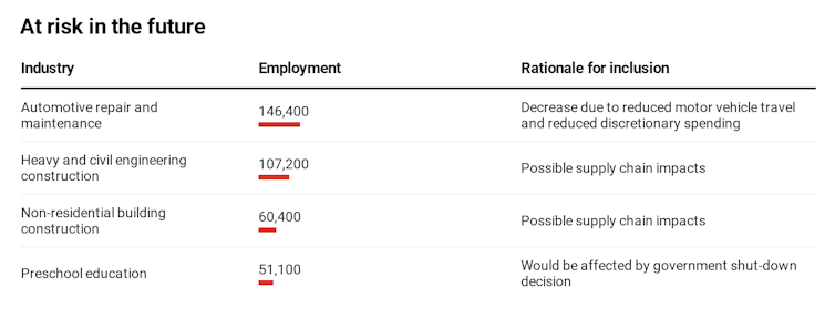 Which jobs are most at risk from the coronavirus shutdown? 