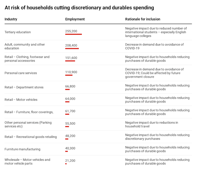 Which jobs are most at risk from the coronavirus shutdown? 