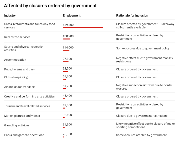 Which jobs are most at risk from the coronavirus shutdown? 