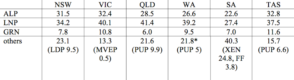 The 2013 Senate Contest Australia Lurches To The Right