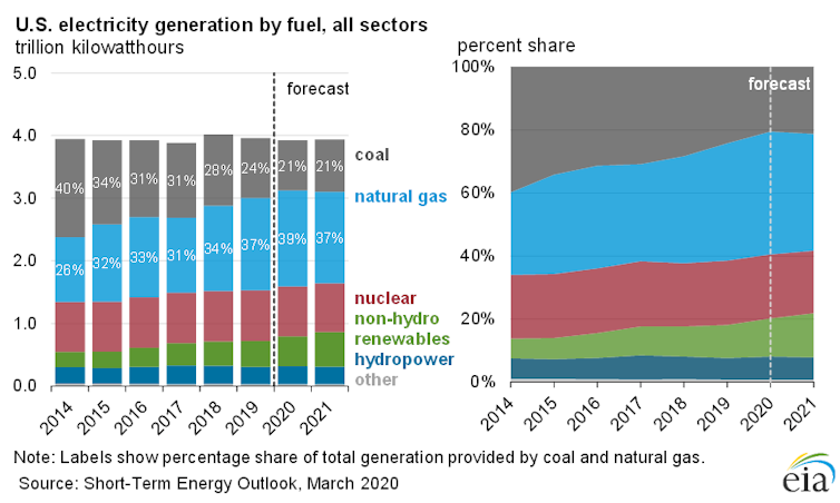 COVID-19 will slow the global shift to renewable energy, but can't stop it