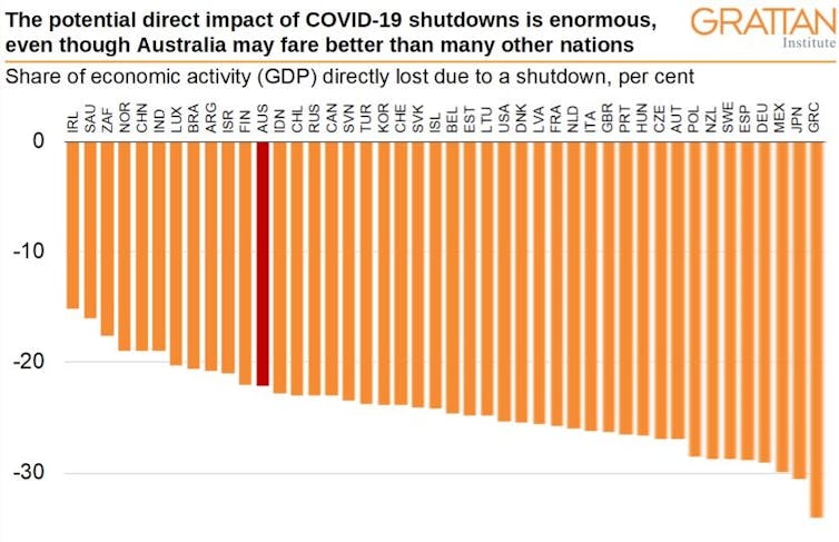 New OECD estimates suggest a 22% hit to Australia's economy