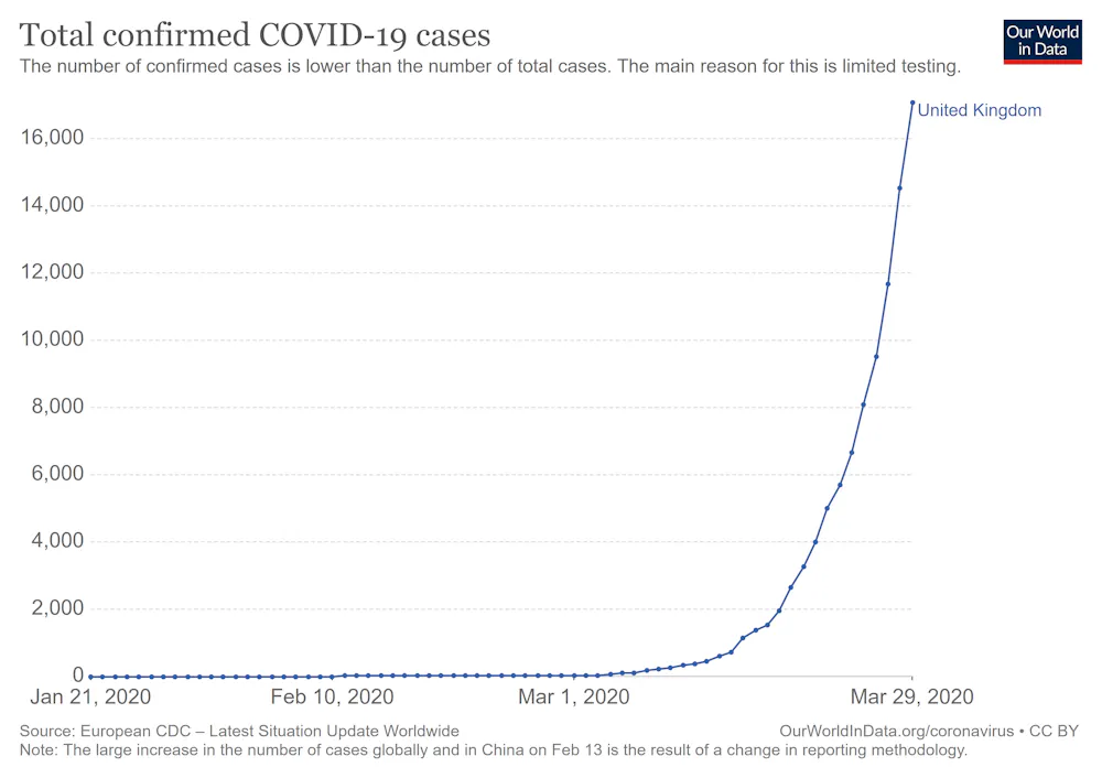 Coronavirus Is Growing Exponentially Here S What That Really Means