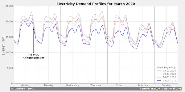 We Analysed Electricity Demand And Found Coronavirus Has Turned We Analysed Electricity Demand And Found Coronavirus Has Turned