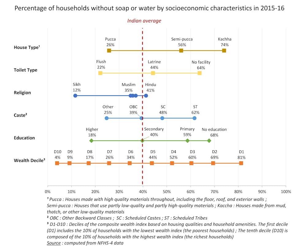 India And Coronavirus Lack Of Access To Handwashing Facilities Among Poor Makes Fight Even Harder