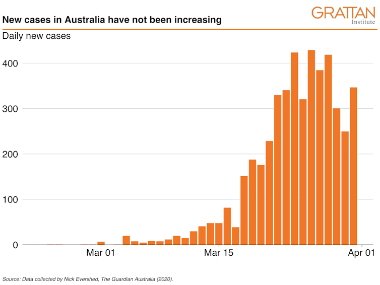 If coronavirus cases don't grow any faster, our health system will probably cope