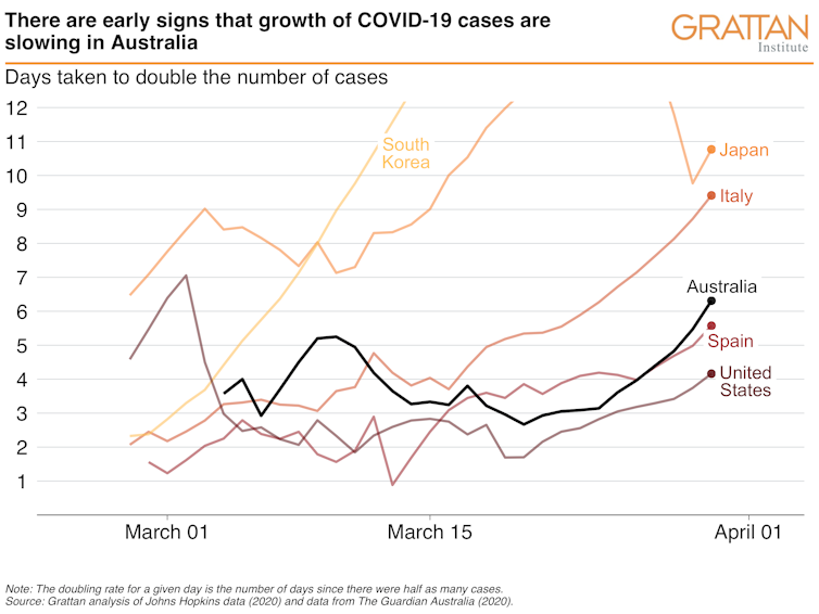 If coronavirus cases don't grow any faster, our health system will probably cope