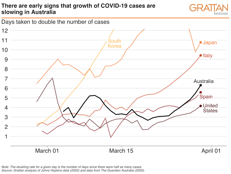 If coronavirus cases don't grow any faster, our health system will probably cope