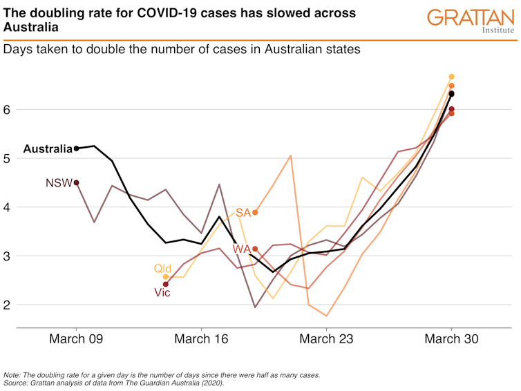 If coronavirus cases don't grow any faster, our health system will probably cope