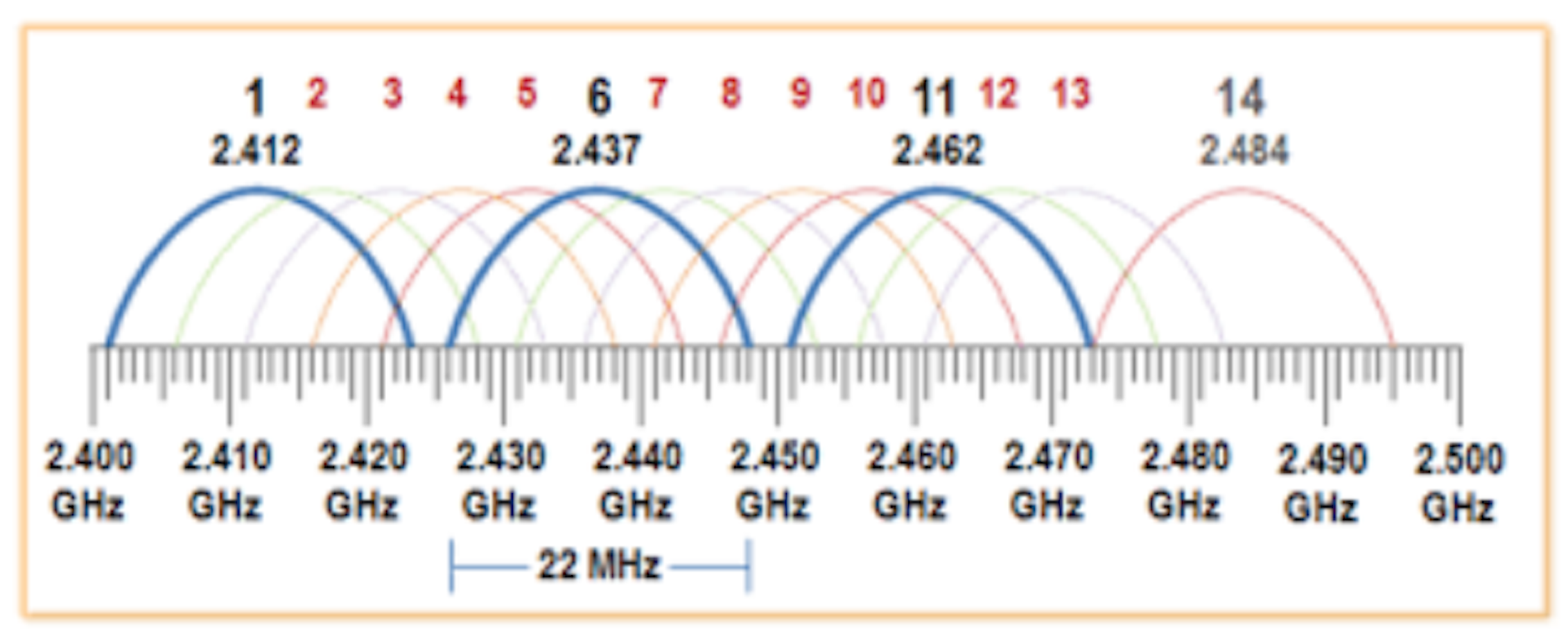 Частот 1 4 ггц. Диапазоны Wi-Fi 2.4ГГЦ 5ггц. Каналы 2.4 ГГЦ Wi-Fi. WIFI 2.4 ГГЦ каналы. Частоты 2.4 ГГЦ каналы.