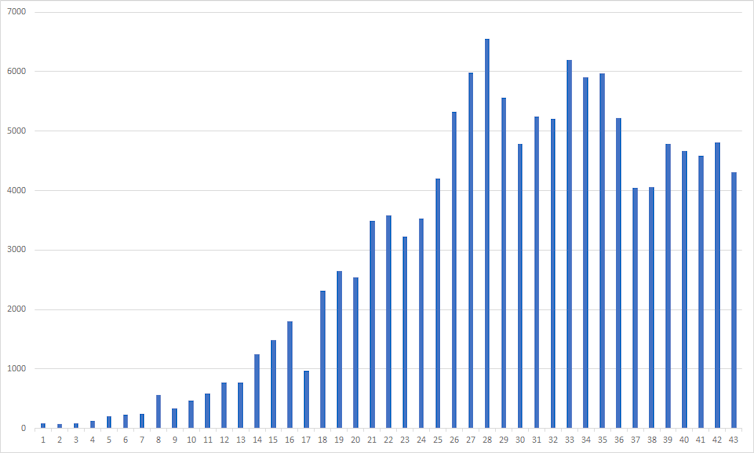 The bar necessities: 5 ways to understand coronavirus graphs