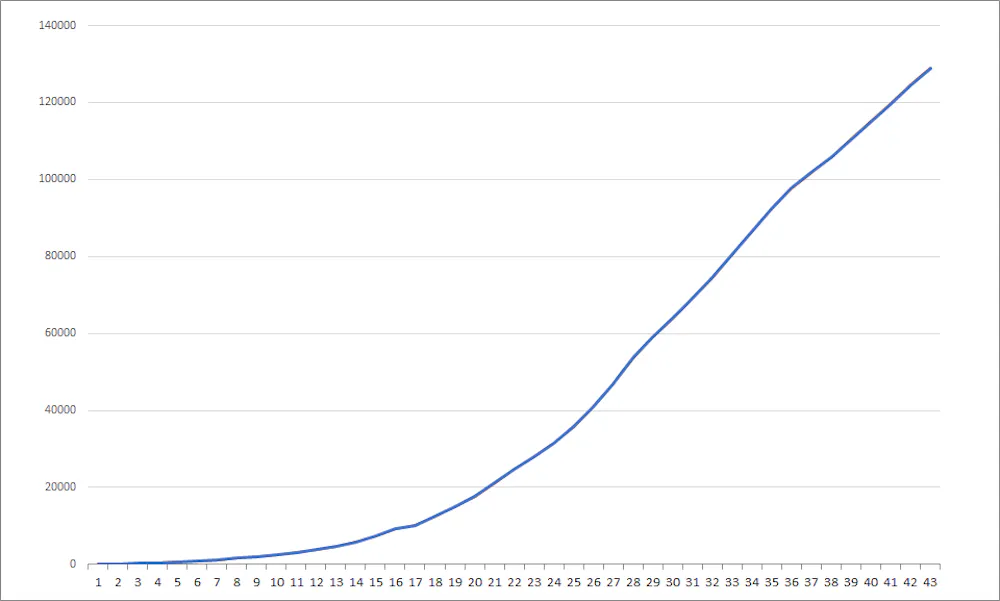 The Bar Necessities 5 Ways To Understand Coronavirus Graphs
