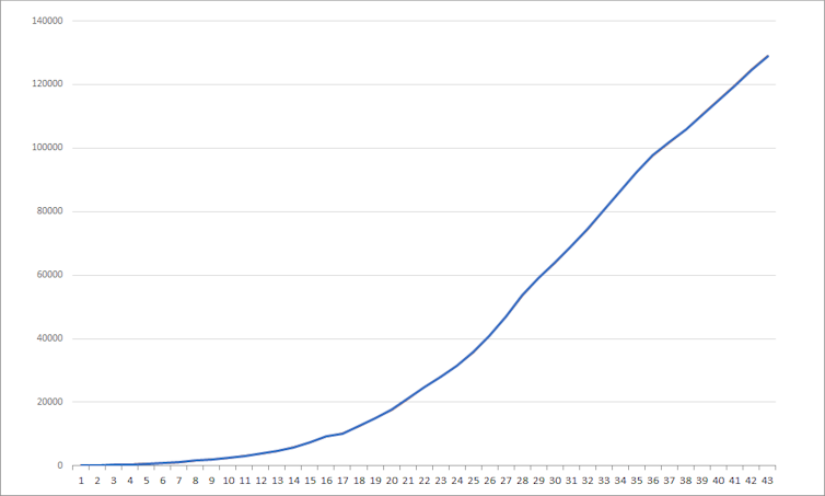 5 ways to understand coronavirus graphs