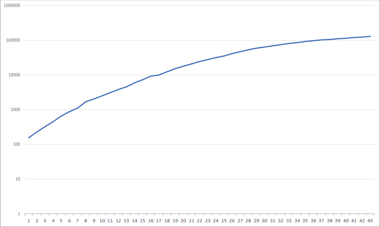 5 ways to understand coronavirus graphs