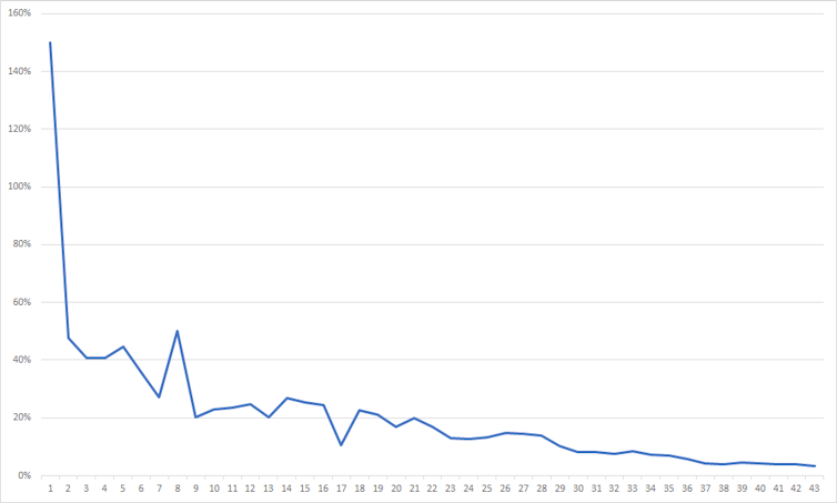 The bar necessities: 5 ways to understand coronavirus graphs