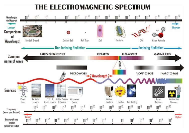 No, 5G radiation doesn't cause or spread the coronavirus. Saying it does is destructive