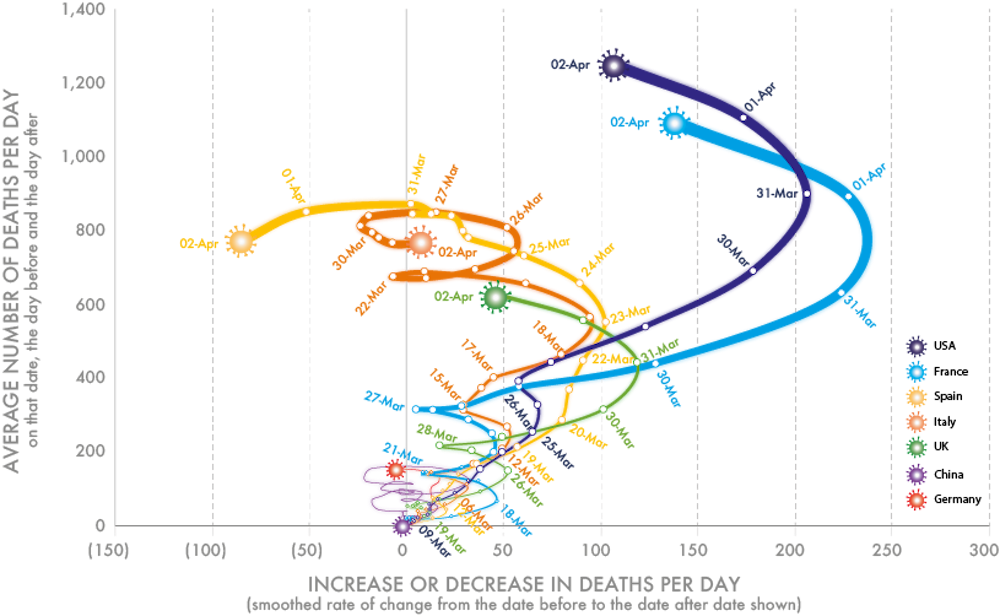 Three Graphs That Show A Global Slowdown In Covid 19 Deaths Three Graphs That Show A Global Slowdown In Covid 19 Deaths