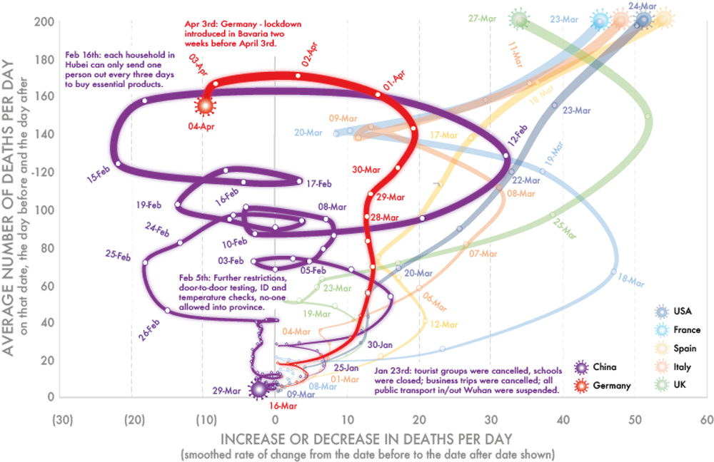 Three Graphs That Show A Global Slowdown In Covid 19 Deaths Three Graphs That Show A Global Slowdown In Covid 19 Deaths