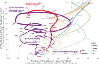 Three Graphs That Show A Global Slowdown In Covid 19 Deaths