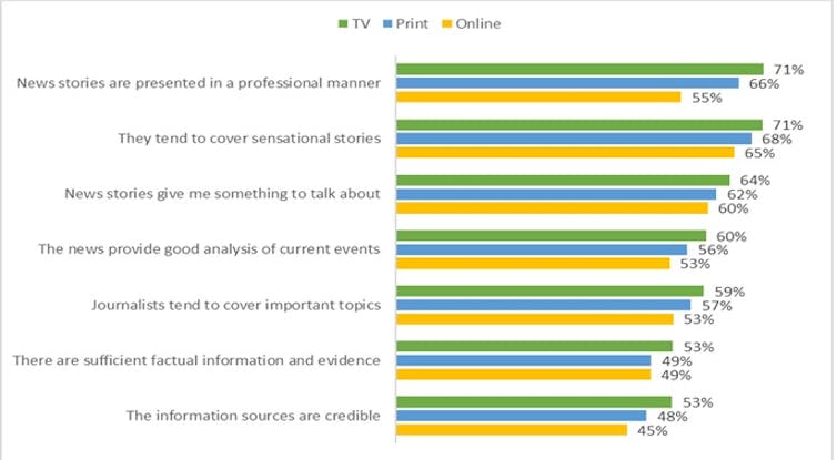 How can we restore trust in media? Fewer biases and conflicts of interest, a new study shows