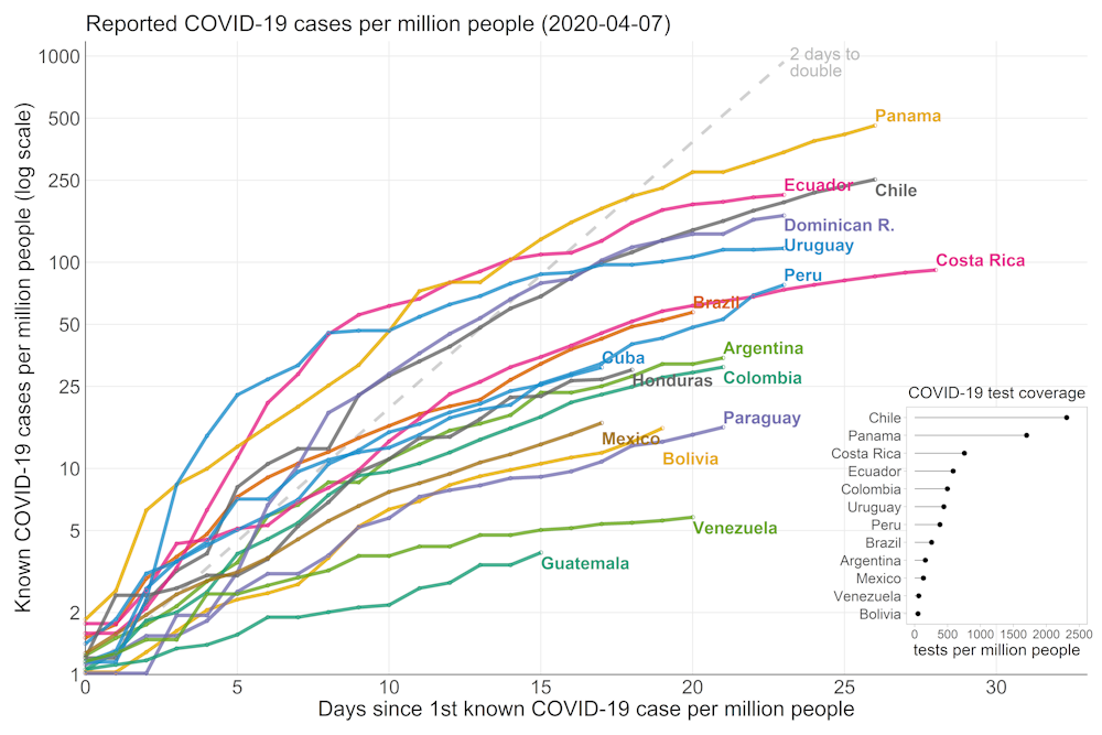 Coronavirus A Warning To Latin America And The Caribbean To Dramatically Increase Covid 19 Testing