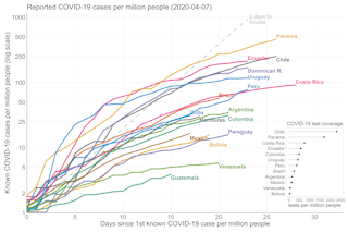 Coronavirus A Warning To Latin America And The Caribbean To Dramatically Increase Covid 19 Testing
