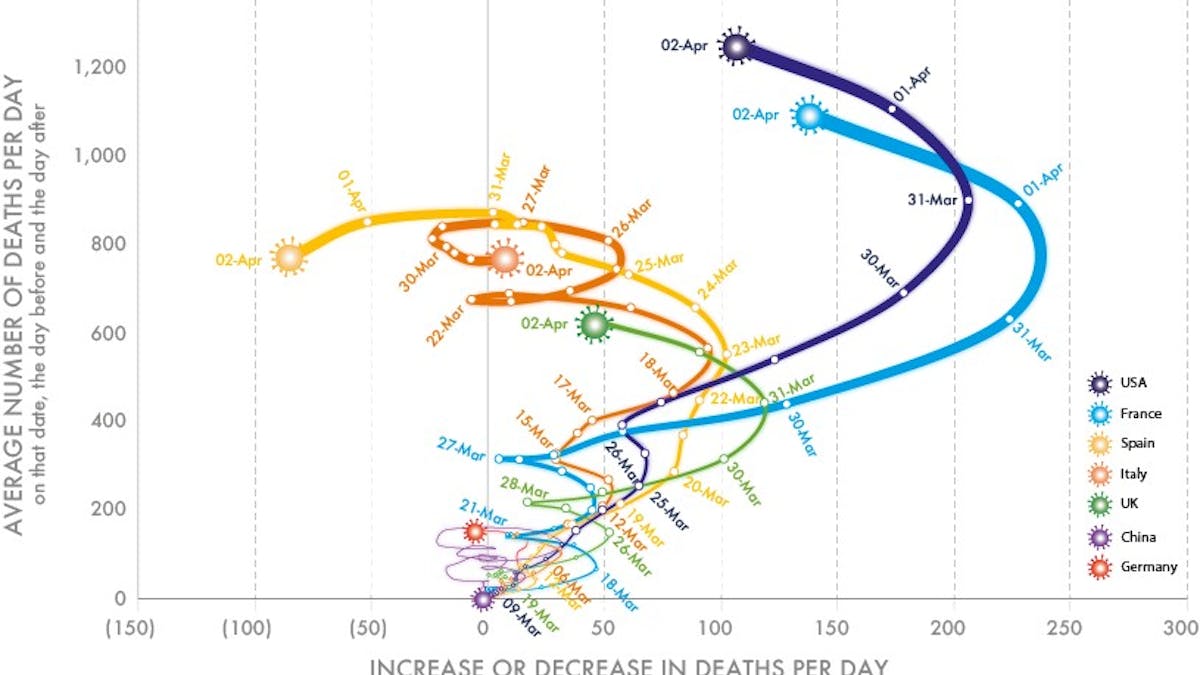 Three Graphs That Show A Global Slowdown In Covid 19 Deaths