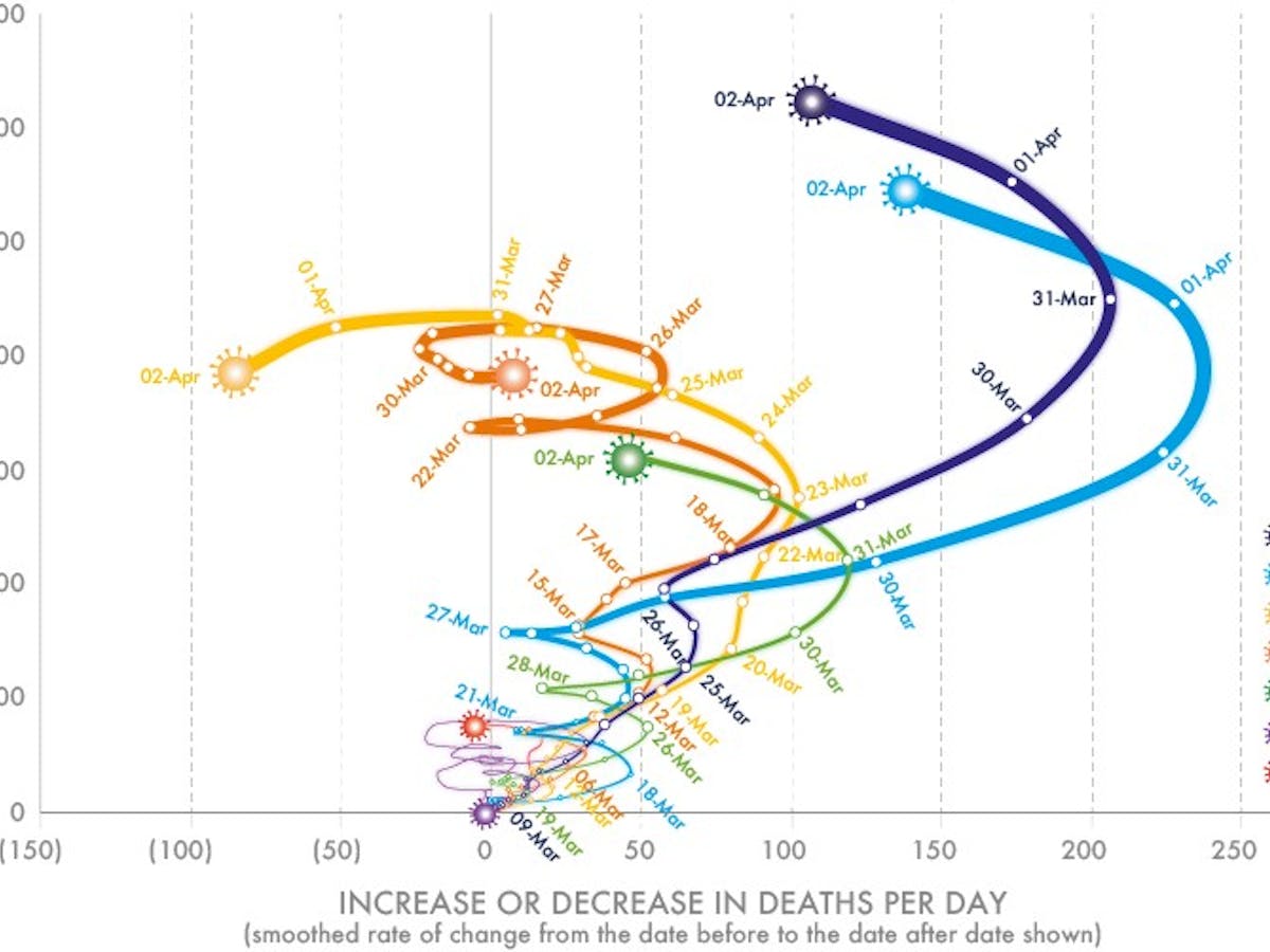 Three Graphs That Show A Global Slowdown In Covid 19 Deaths