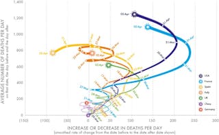 Three Graphs That Show A Global Slowdown In Covid 19 Deaths