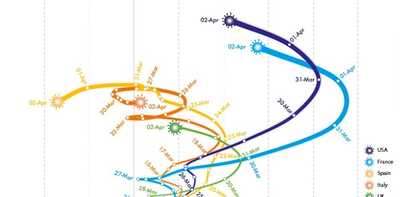 Three Graphs That Show A Global Slowdown In Covid 19 Deaths