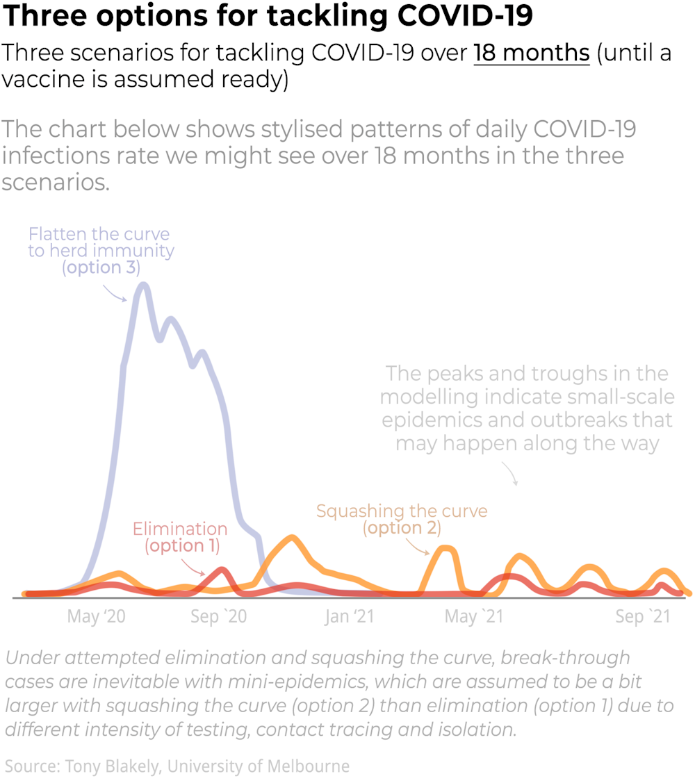 Yes We Re Flattening The Coronavirus Curve But Modelling Needs To Inform How We Start Easing Restrictions