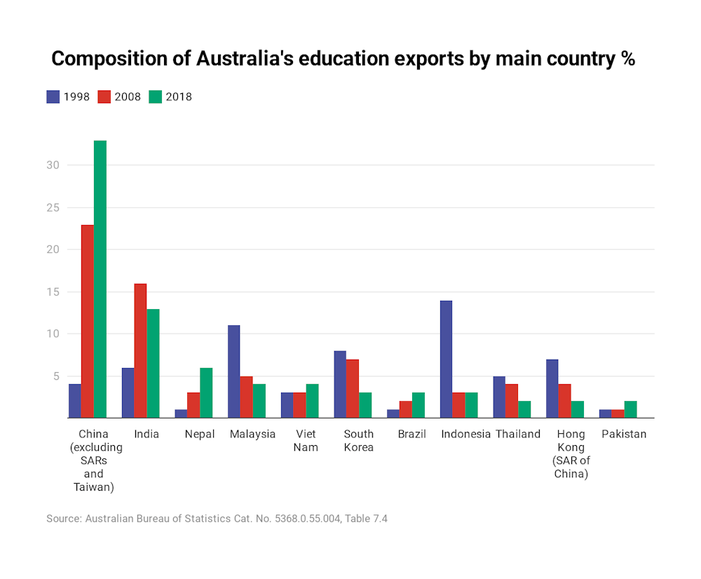 Without International Students Australia S Universities Will Downsize And Some Might Collapse Altogether