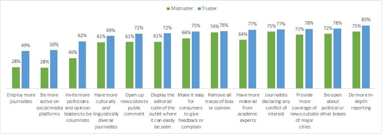 How can we restore trust in media? Fewer biases and conflicts of interest, a new study shows