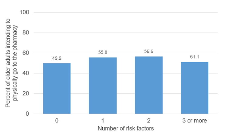 Older Americans are risking coronavirus exposure to get their medications