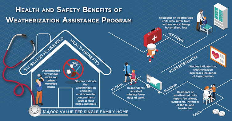 To protect people in the Great Lakes region from climate extremes, weatherize their homes