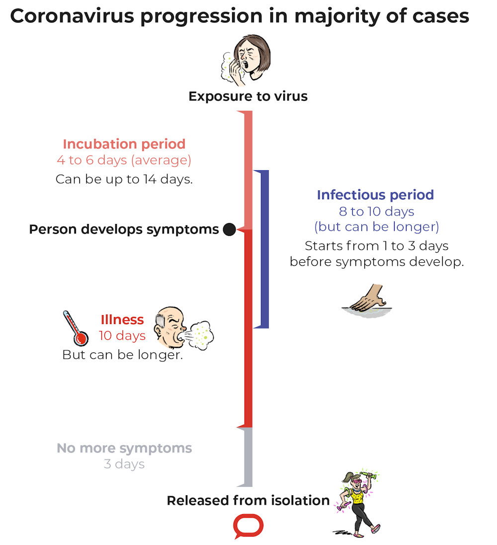 Staying apart from other people when you have been exposed to the coronavirus is called