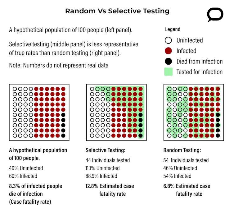 Want to know how many people have the coronavirus? Test randomly