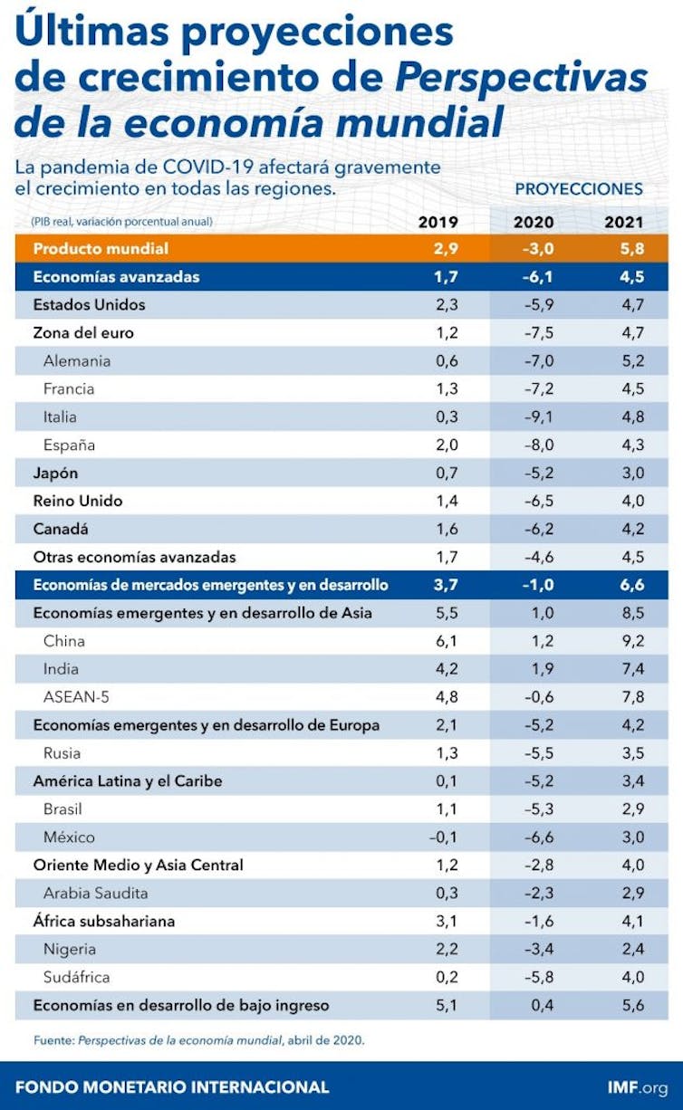 Informe FMI: De la crisis sanitaria a la crisis