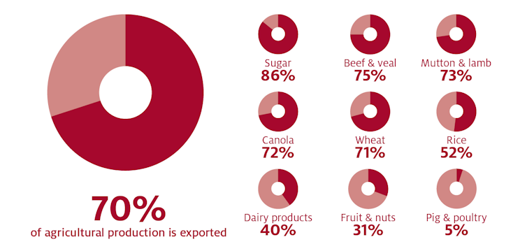 Don't panic: Australia has truly excellent food security