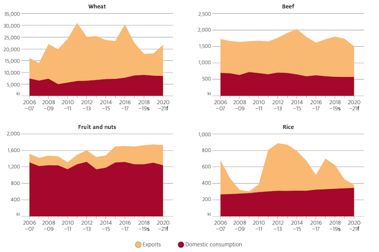 Australia has truly excellent food security