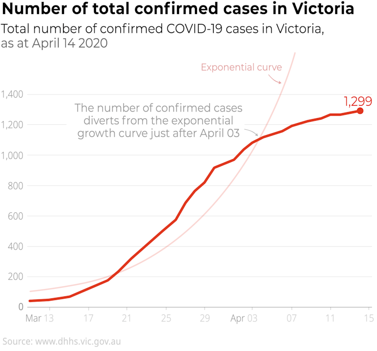 More testing will give us a better picture of the coronavirus spread and its slowdown